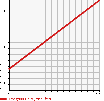 Аукционная статистика: График изменения цены TOYOTA Тойота  HIACE REGIUS Хайс Региус  1998 3000 KCH46G 4WD G в зависимости от аукционных оценок