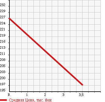 Аукционная статистика: График изменения цены TOYOTA Тойота  HIACE REGIUS Хайс Региус  1997 3000 KCH46G DIESEL в зависимости от аукционных оценок