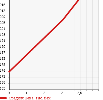 Аукционная статистика: График изменения цены TOYOTA Тойота  HIACE REGIUS Хайс Региус  1997 3000 KCH46W 4WD WIND TOURER в зависимости от аукционных оценок