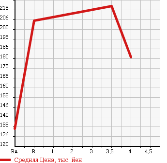 Аукционная статистика: График изменения цены TOYOTA Тойота  HIACE REGIUS Хайс Региус  2001 в зависимости от аукционных оценок