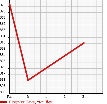 Аукционная статистика: График изменения цены TOYOTA Тойота  HIACE COMMUTER Хайс  2001 2400 RZH125B в зависимости от аукционных оценок
