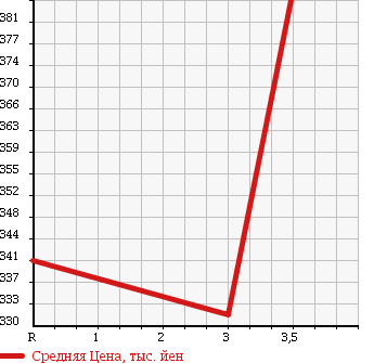 Аукционная статистика: График изменения цены TOYOTA Тойота  HIACE COMMUTER Хайс  2002 2400 RZH125B в зависимости от аукционных оценок
