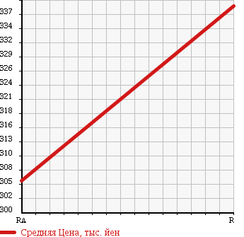 Аукционная статистика: График изменения цены TOYOTA Тойота  HIACE COMMUTER Хайс  2002 2400 RZH125B WELLFARE CAR в зависимости от аукционных оценок