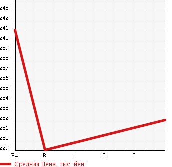 Аукционная статистика: График изменения цены TOYOTA Тойота  HIACE COMMUTER Хайс  1998 2400 RZH133S SIN MANY I LITTLE GAI CAR YUSOU CAR в зависимости от аукционных оценок