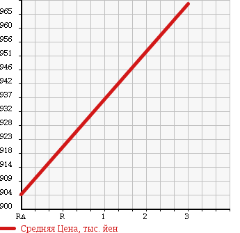 Аукционная статистика: График изменения цены TOYOTA Тойота  HIACE COMMUTER Хайс  2007 2700 TRH223B DX в зависимости от аукционных оценок