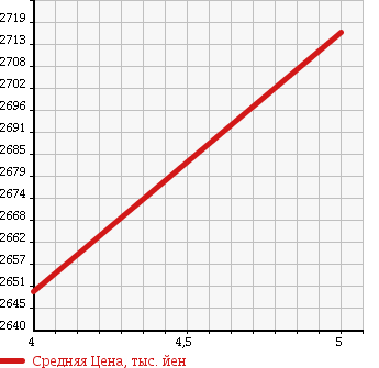 Аукционная статистика: График изменения цены TOYOTA Тойота  HIACE COMMUTER Хайс  2017 2700 TRH223B GL в зависимости от аукционных оценок