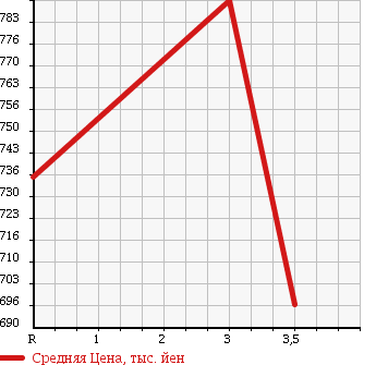 Аукционная статистика: График изменения цены TOYOTA Тойота  HIACE COMMUTER Хайс  2008 2700 TRH223B WELL CAB в зависимости от аукционных оценок