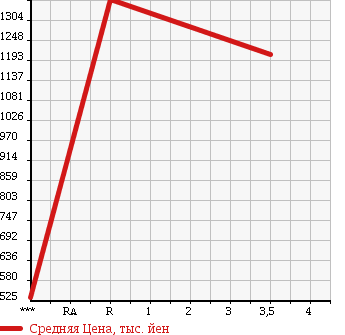Аукционная статистика: График изменения цены TOYOTA Тойота  HIACE COMMUTER Хайс  2009 3000 KDH223B GL в зависимости от аукционных оценок