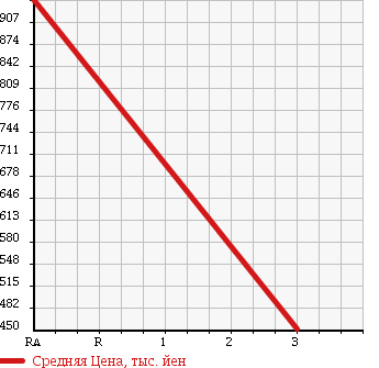 Аукционная статистика: График изменения цены TOYOTA Тойота  HIACE COMMUTER Хайс  2002 3000 LH184B в зависимости от аукционных оценок