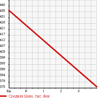 Аукционная статистика: График изменения цены TOYOTA Тойота  HIACE COMMUTER Хайс  1990 в зависимости от аукционных оценок