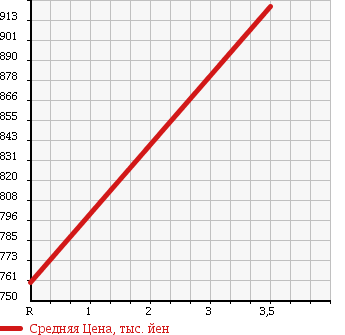 Аукционная статистика: График изменения цены TOYOTA Тойота  HIACE COMMUTER Хайс  1992 в зависимости от аукционных оценок