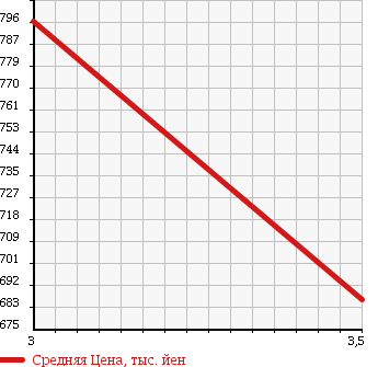 Аукционная статистика: График изменения цены TOYOTA Тойота  HIACE COMMUTER Хайс  1994 в зависимости от аукционных оценок