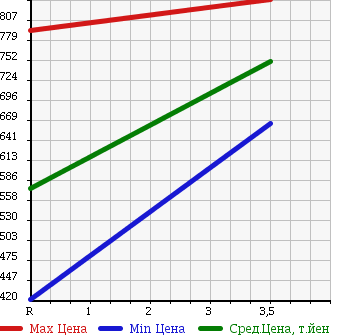 Аукционная статистика: График изменения цены TOYOTA Тойота  HIACE COMMUTER Хайс  1995 в зависимости от аукционных оценок