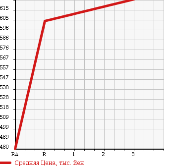 Аукционная статистика: График изменения цены TOYOTA Тойота  HIACE COMMUTER Хайс  1996 в зависимости от аукционных оценок