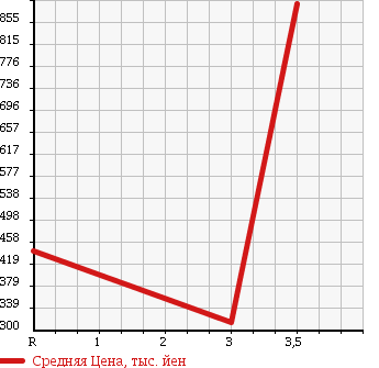 Аукционная статистика: График изменения цены TOYOTA Тойота  HIACE COMMUTER Хайс  1997 в зависимости от аукционных оценок