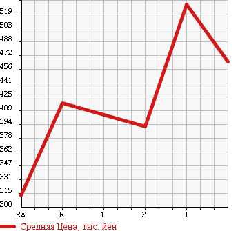Аукционная статистика: График изменения цены TOYOTA Тойота  HIACE COMMUTER Хайс  1998 в зависимости от аукционных оценок