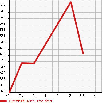 Аукционная статистика: График изменения цены TOYOTA Тойота  HIACE COMMUTER Хайс  2000 в зависимости от аукционных оценок