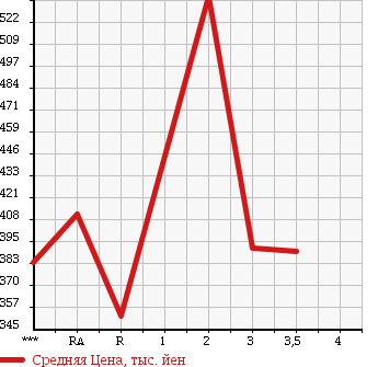 Аукционная статистика: График изменения цены TOYOTA Тойота  HIACE COMMUTER Хайс  2001 в зависимости от аукционных оценок