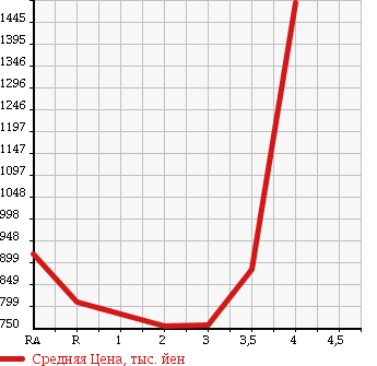 Аукционная статистика: График изменения цены TOYOTA Тойота  HIACE COMMUTER Хайс  2005 в зависимости от аукционных оценок