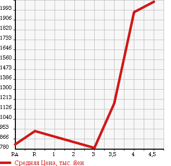 Аукционная статистика: График изменения цены TOYOTA Тойота  HIACE COMMUTER Хайс  2006 в зависимости от аукционных оценок