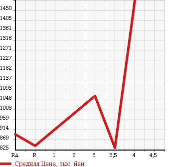 Аукционная статистика: График изменения цены TOYOTA Тойота  HIACE COMMUTER Хайс  2007 в зависимости от аукционных оценок