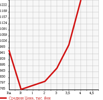 Аукционная статистика: График изменения цены TOYOTA Тойота  HIACE COMMUTER Хайс  2008 в зависимости от аукционных оценок