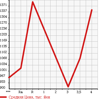 Аукционная статистика: График изменения цены TOYOTA Тойота  HIACE COMMUTER Хайс  2009 в зависимости от аукционных оценок