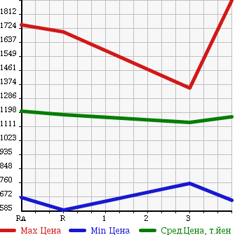 Аукционная статистика: График изменения цены TOYOTA Тойота  HIACE COMMUTER Хайс  2010 в зависимости от аукционных оценок