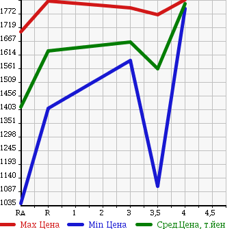 Аукционная статистика: График изменения цены TOYOTA Тойота  HIACE COMMUTER Хайс  2011 в зависимости от аукционных оценок