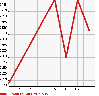 Аукционная статистика: График изменения цены TOYOTA Тойота  HIACE COMMUTER Хайс  2016 в зависимости от аукционных оценок