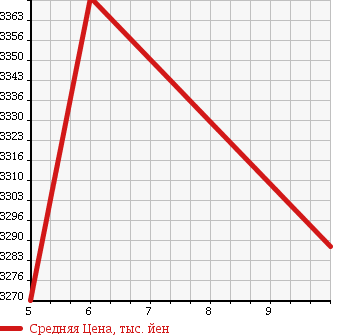 Аукционная статистика: График изменения цены TOYOTA Тойота  HIACE COMMUTER Хайс  2018 в зависимости от аукционных оценок