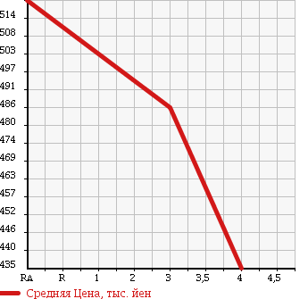 Аукционная статистика: График изменения цены TOYOTA Тойота  HIACE Хайэйс  2003 1990 RZH102V в зависимости от аукционных оценок