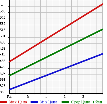 Аукционная статистика: График изменения цены TOYOTA Тойота  HIACE Хайэйс  2003 1990 RZH112K в зависимости от аукционных оценок