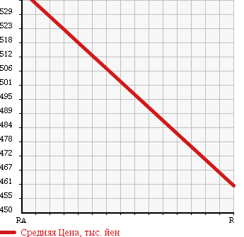 Аукционная статистика: График изменения цены TOYOTA Тойота  HIACE Хайэйс  1998 1990 RZH112V в зависимости от аукционных оценок
