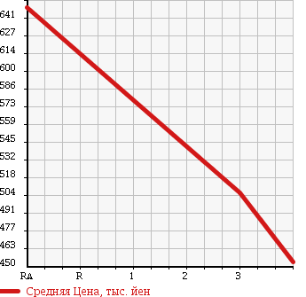 Аукционная статистика: График изменения цены TOYOTA Тойота  HIACE Хайэйс  2003 1990 RZH112V в зависимости от аукционных оценок