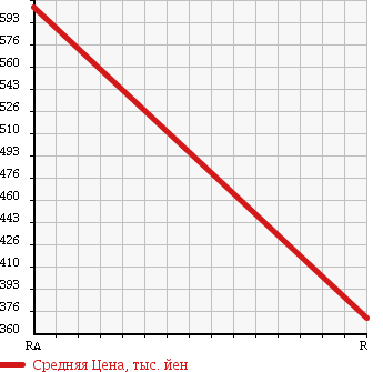Аукционная статистика: График изменения цены TOYOTA Тойота  HIACE Хайэйс  2002 1990 RZH112V DX в зависимости от аукционных оценок