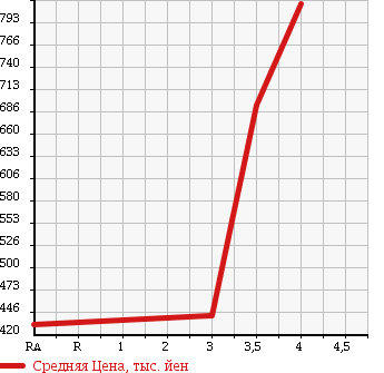 Аукционная статистика: График изменения цены TOYOTA Тойота  HIACE Хайэйс  2010 1990 TRH200K DX в зависимости от аукционных оценок