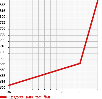 Аукционная статистика: График изменения цены TOYOTA Тойота  HIACE Хайэйс  2012 1990 TRH200K DX в зависимости от аукционных оценок