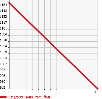 Аукционная статистика: График изменения цены TOYOTA Тойота  HIACE Хайэйс  2013 1990 TRH200K WELL CAB в зависимости от аукционных оценок
