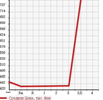 Аукционная статистика: График изменения цены TOYOTA Тойота  HIACE Хайэйс  2006 1990 TRH200V в зависимости от аукционных оценок