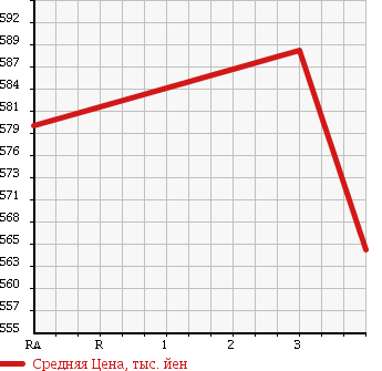 Аукционная статистика: График изменения цены TOYOTA Тойота  HIACE Хайэйс  2009 1990 TRH200V в зависимости от аукционных оценок