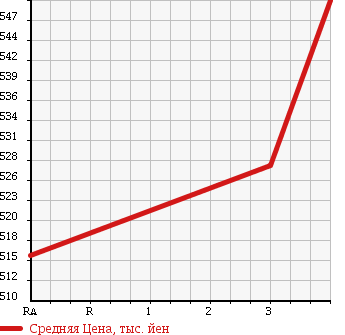Аукционная статистика: График изменения цены TOYOTA Тойота  HIACE Хайэйс  2006 1990 TRH200V DX в зависимости от аукционных оценок