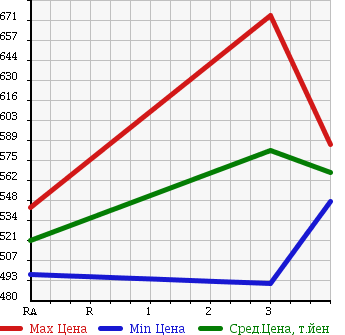 Аукционная статистика: График изменения цены TOYOTA Тойота  HIACE Хайэйс  2008 1990 TRH200V DX в зависимости от аукционных оценок