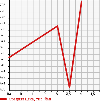 Аукционная статистика: График изменения цены TOYOTA Тойота  HIACE Хайэйс  2009 1990 TRH200V DX в зависимости от аукционных оценок