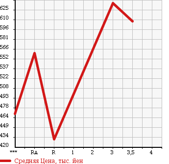Аукционная статистика: График изменения цены TOYOTA Тойота  HIACE Хайэйс  2010 1990 TRH200V DX в зависимости от аукционных оценок