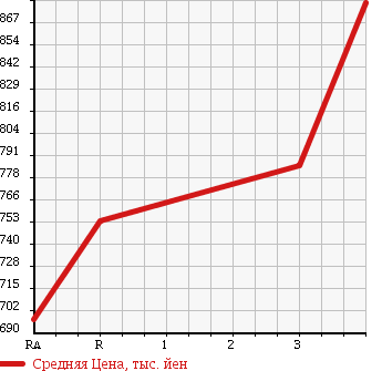 Аукционная статистика: График изменения цены TOYOTA Тойота  HIACE Хайэйс  2011 1990 TRH200V DX в зависимости от аукционных оценок