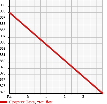 Аукционная статистика: График изменения цены TOYOTA Тойота  HIACE Хайэйс  2011 1990 TRH200V DX GL PACKAGE в зависимости от аукционных оценок