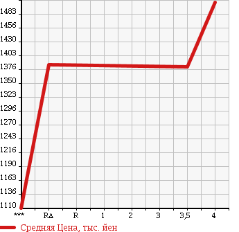 Аукционная статистика: График изменения цены TOYOTA Тойота  HIACE Хайэйс  2013 1990 TRH200V SUPER GL в зависимости от аукционных оценок