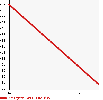 Аукционная статистика: График изменения цены TOYOTA Тойота  HIACE Хайэйс  2000 2000 RZH112V в зависимости от аукционных оценок