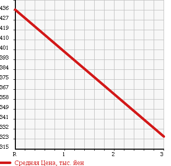 Аукционная статистика: График изменения цены TOYOTA Тойота  HIACE Хайэйс  2004 2000 TRH112V в зависимости от аукционных оценок